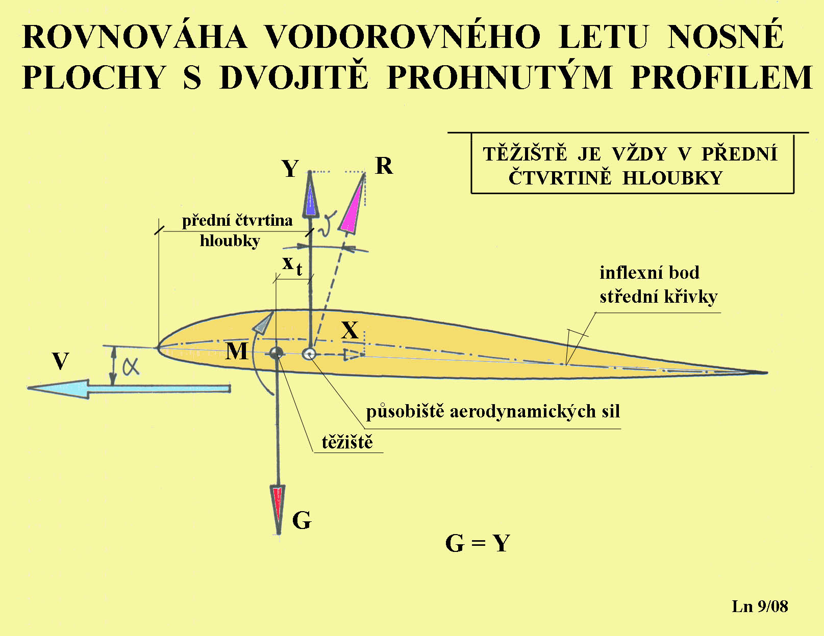 121 Rovnov+íha vodor. letu dvojit¦Ť prohn. profilu.jpg